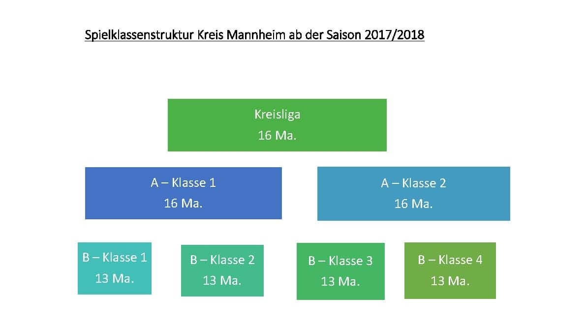 Spielklassenreform Fußballkreis Mannheim beschlossen